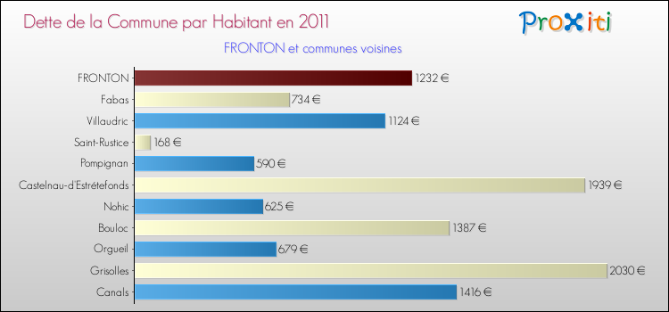 Dette par habitant de la commune en 2011 pour FRONTON et les communes proches Comparaison de la dette par habitant de la commune en 2011 pour FRONTON et les communes voisines