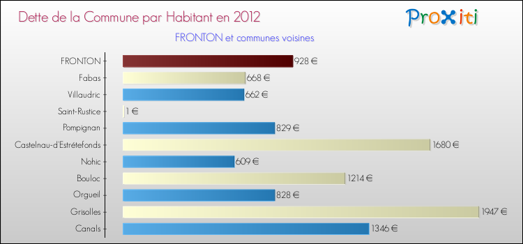 Dette par habitant de la commune en 2012 pour FRONTON et les communes proches Comparaison de la dette par habitant de la commune en 2012 pour FRONTON et les communes voisines