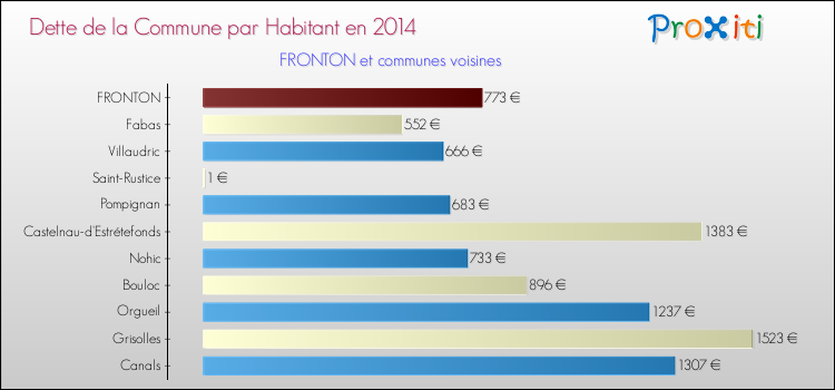 Dette par habitant de la commune en 2014 pour FRONTON et les communes proches Comparaison de la dette par habitant de la commune en 2014 pour FRONTON et les communes voisines