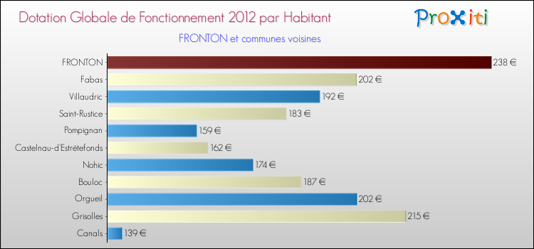 Montant des dotations globales de fonctionnement DGF par Habitant pour FRONTON et les communes proches Comparaison des des dotations globales de fonctionnement DGF par habitant pour FRONTON et les communes voisines
