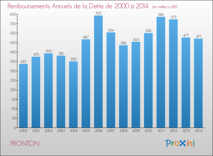 Evolution de l'annuité de la dette pour la commune de FRONTON de 2000 à 2014 Annuités de la dette pour FRONTON de 2000 à 2014