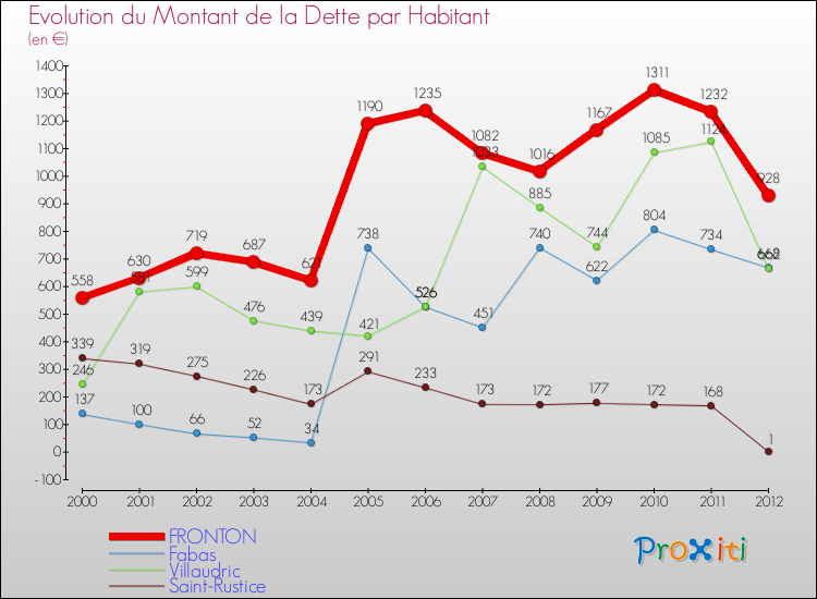 Evolution de la dette par habitant pour la commune de FRONTON et les communes proches de 2000 à 2012 Comparaison de la dette par habitant pour FRONTON et les communes voisines de 2000 à 2012