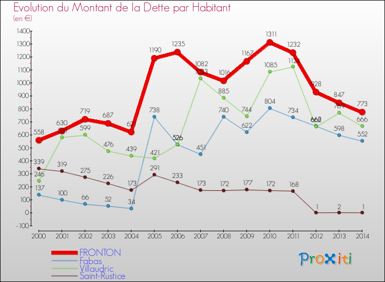 Evolution de la dette par habitant pour la commune de FRONTON et les communes proches de 2000 à 2014 Comparaison de la dette par habitant pour FRONTON et les communes voisines de 2000 à 2014