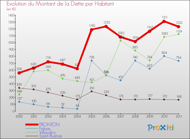 Evolution de la dette par habitant pour la commune de FRONTON et les communes proches Comparaison de la dette par habitant pour FRONTON et les communes voisines