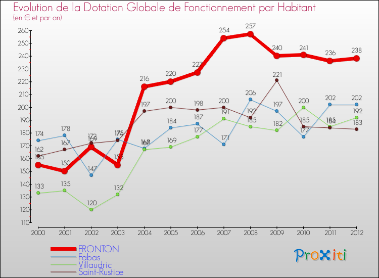 Evolution et montant de la dotation globale de fonctionnement par Habitant pour FRONTON et les communes proches Comparaison des dotations globales de fonctionnement par habitant pour FRONTON et les communes voisines