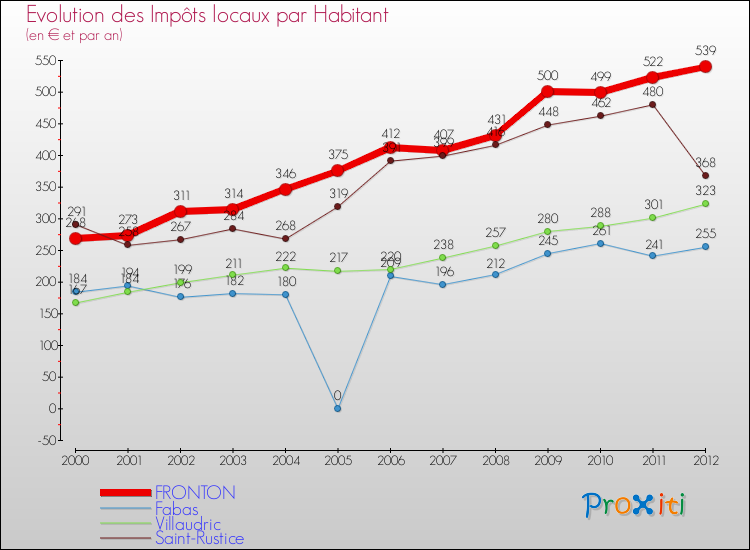 Evolution et montant des impôts locaux par Habitant pour FRONTON et les communes proches Comparaison des impôts locaux par habitant pour FRONTON et les communes voisines