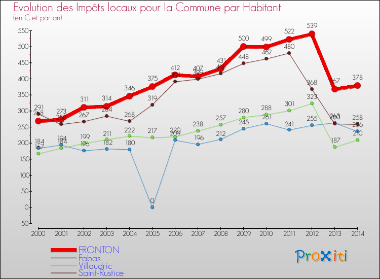 Evolution et montant des impôts locaux par Habitant pour FRONTON et les communes proches de 2000 à 2014 Comparaison des impôts locaux par habitant pour FRONTON et les communes voisines de 2000 à 2014