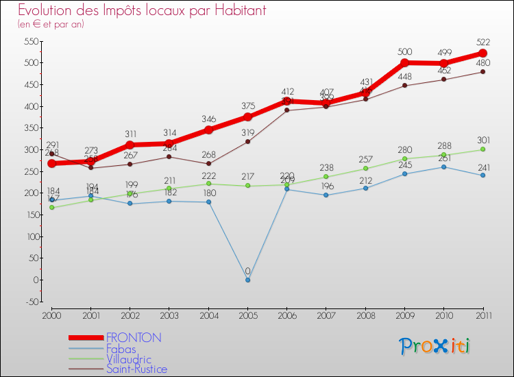 Evolution et montant des impôts locaux par Habitant pour FRONTON et les communes proches Comparaison des impôts locaux par habitant pour FRONTON et les communes voisines