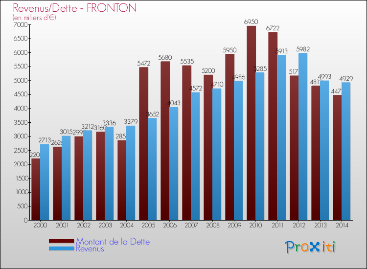 Evolution comparée de la dette et des revenus pour la commune de FRONTON de 2000 à 2014 Comparaison de la dette et des revenus pour FRONTON de 2000 à 2014