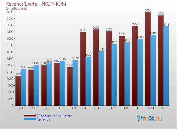 Evolution comparée de la dette et des revenus pour la commune de FRONTON de 2000 à 2011 Comparaison de la dette et des revenus pour FRONTON de 2000 à 2011