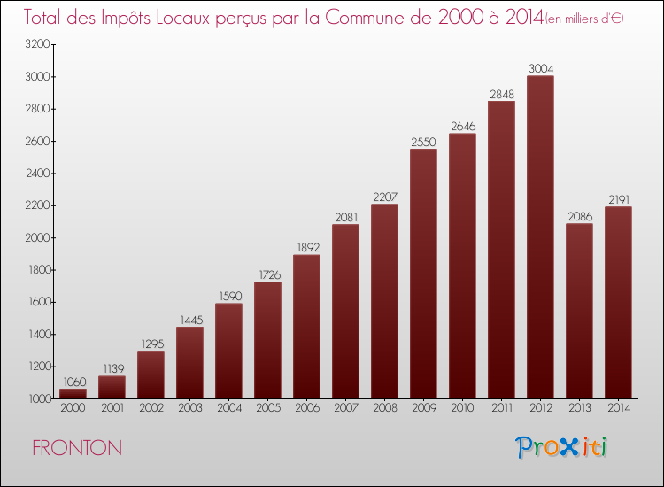 Evolution des Impôts Locaux pour la commune de FRONTON de 2000 à 2014 Evolution des Impôts Locaux pour FRONTON de 2000 à 2014