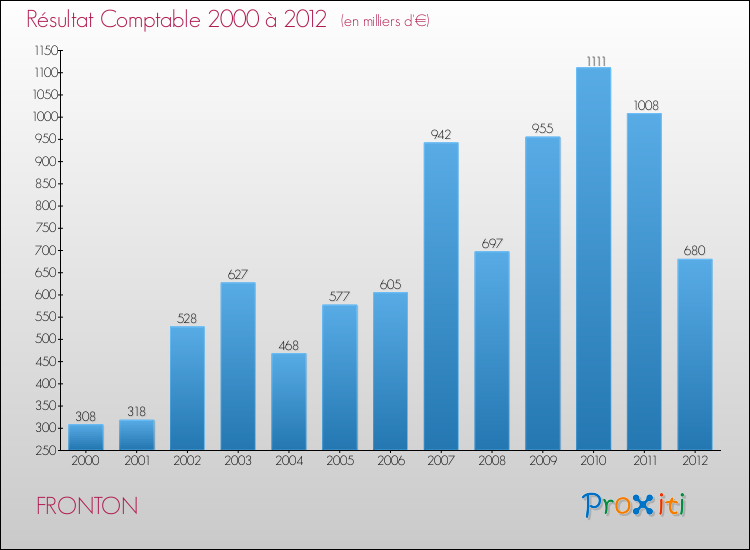 Evolution du résultat comptable pour la commune de FRONTON de 2000 à 2012 Evolution du résultat comptable pour FRONTON de 2000 à 2012