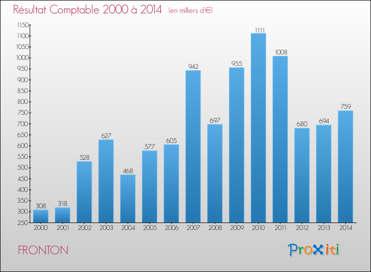 Evolution du résultat comptable pour la commune de FRONTON de 2000 à 2014 Evolution du résultat comptable pour FRONTON de 2000 à 2014
