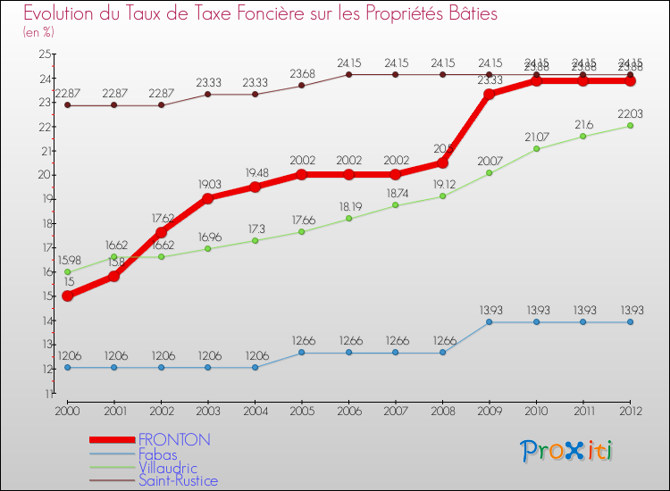 Evolution du taux de la taxe foncière sur le bati pour FRONTON et les communes proches de 2000 à 2012 Comparaison des taux de taxe foncière sur le bati pour FRONTON et les communes voisines de 2000 à 2012