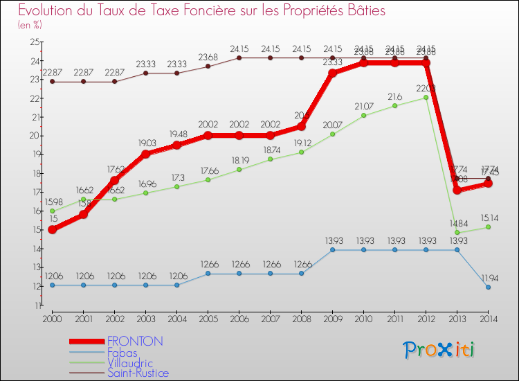 Evolution du taux de la taxe foncière sur le bati pour FRONTON et les communes proches de 2000 à 2014 Comparaison des taux de taxe foncière sur le bati pour FRONTON et les communes voisines de 2000 à 2014
