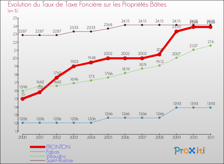 Evolution du taux de la taxe foncière sur le bati pour FRONTON et les communes proches Comparaison des taux de taxe foncière sur le bati pour FRONTON et les communes voisines