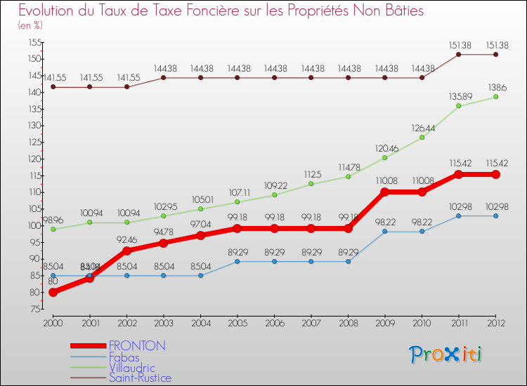 Evolution du taux de la taxe foncière sur les immeubles et terrains non batis pour FRONTON et les communes proches de 2000 à 2012 Comparaison des taux de la taxe foncière sur les immeubles et terrains non batis pour FRONTON et les communes voisines de 2000 à 2012
