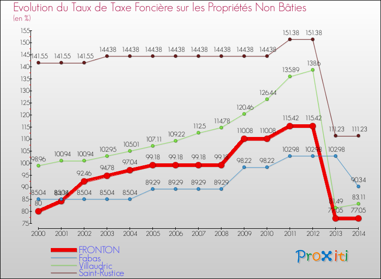 Evolution du taux de la taxe foncière sur les immeubles et terrains non batis pour FRONTON et les communes proches de 2000 à 2014 Comparaison des taux de la taxe foncière sur les immeubles et terrains non batis pour FRONTON et les communes voisines de 2000 à 2014