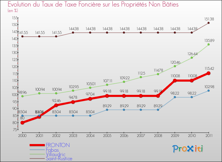Evolution du taux de la taxe foncière sur les immeubles et terrains non batis pour FRONTON et les communes proches Comparaison des taux de la taxe foncière sur les immeubles et terrains non batis pour FRONTON et les communes voisines