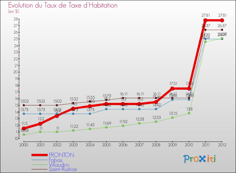 Evolution du taux de la taxe d'habitation pour FRONTON et les communes proches Comparaison des taux de la taxe d'habitation pour FRONTON et les communes voisines