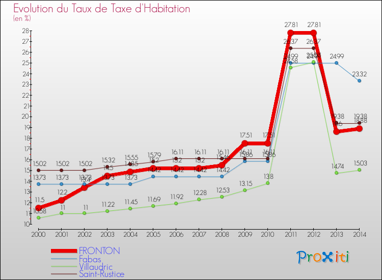 Evolution du taux de la taxe d'habitation pour FRONTON et les communes proches de 2000 à 2014 Comparaison des taux de la taxe d'habitation pour FRONTON et les communes voisines de 2000 à 2014
