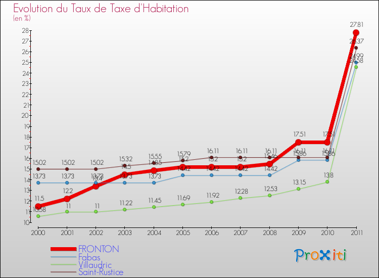 Evolution du taux de la taxe d'habitation pour FRONTON et les communes proches Comparaison des taux de la taxe d'habitation pour FRONTON et les communes voisines