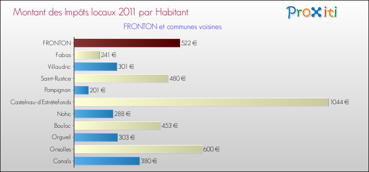 Montant des impôts locaux par Habitant pour FRONTON et les communes proches Comparaison des impôts locaux par habitant pour FRONTON et les communes voisines