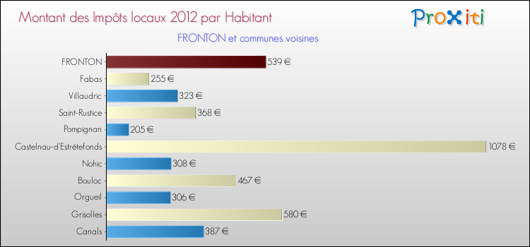 Montant des impôts locaux par Habitant pour FRONTON et les communes proches Comparaison des impôts locaux par habitant pour FRONTON et les communes voisines