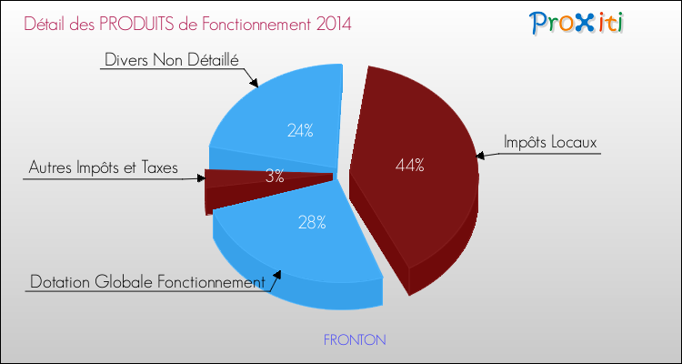 Décomposition du Budget de Fonctionnement 2014 de la commune de FRONTON Budget de Fonctionnement 2014 pour la commune de FRONTON
