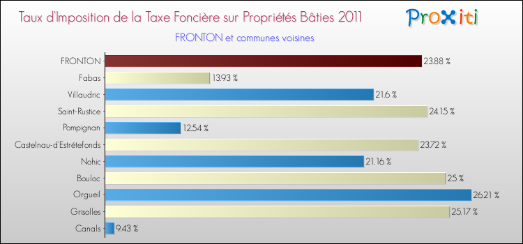 Taux d'imposition de la taxe foncière sur le bati 2011 pour FRONTON et les communes proches Comparaison des taux d'imposition de la taxe foncière sur le bati 2011 pour FRONTON et les communes voisines