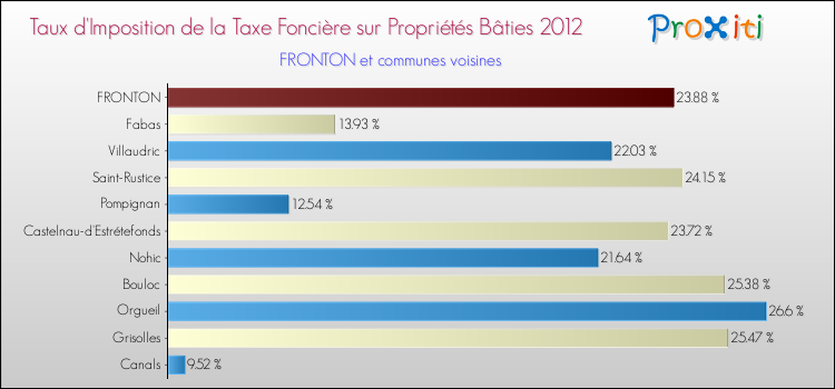 Taux d'imposition de la taxe foncière sur le bati 2012 pour FRONTON et les communes proches Comparaison des taux d'imposition de la taxe foncière sur le bati 2012 pour FRONTON et les communes voisines