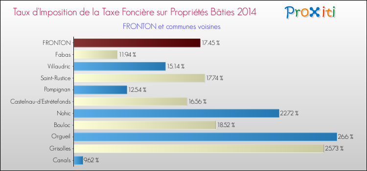 Taux d'imposition de la taxe foncière sur le bati 2014 pour FRONTON et les communes proches Comparaison des taux d'imposition de la taxe foncière sur le bati 2014 pour FRONTON et les communes voisines