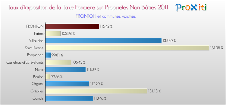 Taux d'imposition de la taxe foncière sur les immeubles et terrains non batis 2011 pour FRONTON et les communes proches Comparaison des taux d'imposition de la taxe foncière sur les immeubles et terrains non batis 2011 pour FRONTON et les communes voisines