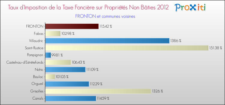 Taux d'imposition de la taxe foncière sur les immeubles et terrains non batis 2012 pour FRONTON et les communes proches Comparaison des taux d'imposition de la taxe foncière sur les immeubles et terrains non batis 2012 pour FRONTON et les communes voisines