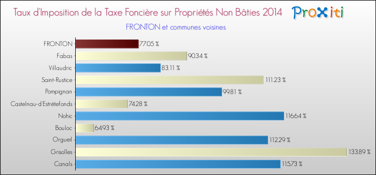 Taux d'imposition de la taxe foncière sur les immeubles et terrains non batis 2014 pour FRONTON et les communes proches Comparaison des taux d'imposition de la taxe foncière sur les immeubles et terrains non batis 2014 pour FRONTON et les communes voisines
