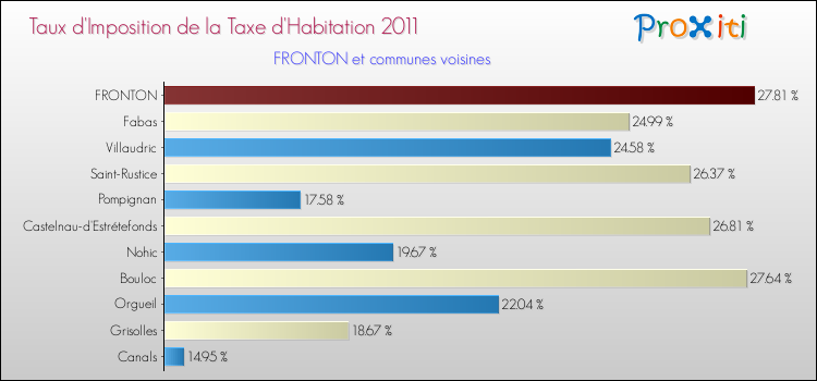 Taux d'imposition de la taxe d'habitation 2011 pour FRONTON et les communes proches Comparaison des taux d'imposition de la taxe d'habitation 2011 pour FRONTON et les communes voisines