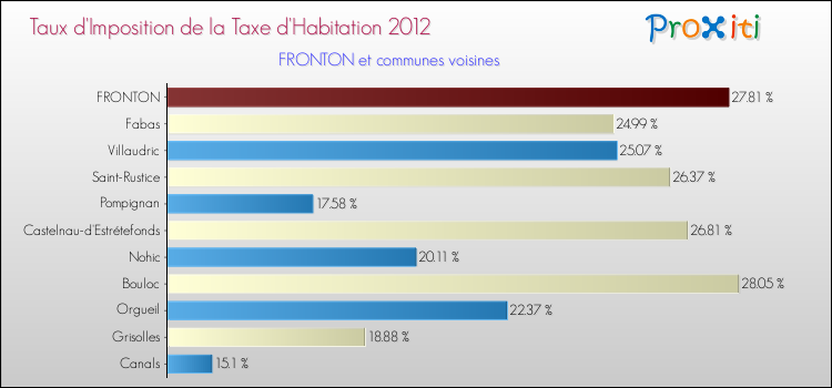 Taux d'imposition de la taxe d'habitation 2012 pour FRONTON et les communes proches Comparaison des taux d'imposition de la taxe d'habitation 2012 pour FRONTON et les communes voisines