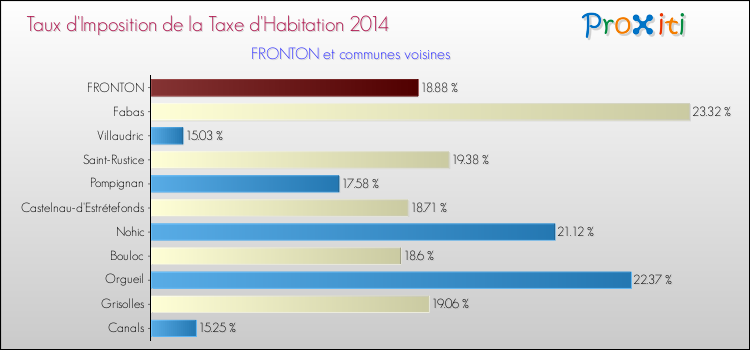 Taux d'imposition de la taxe d'habitation 2014 pour FRONTON et les communes proches Comparaison des taux d'imposition de la taxe d'habitation 2014 pour FRONTON et les communes voisines