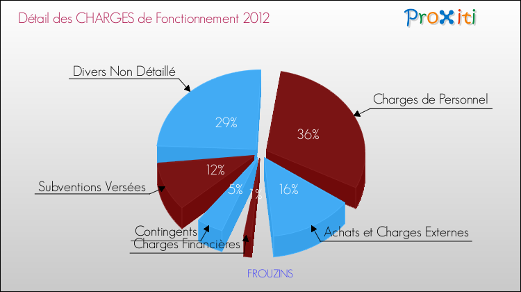 Décomposition des Charges de Fonctionnement 2012 de la commune de FROUZINS Charges de Fonctionnement 2012 pour la commune de FROUZINS