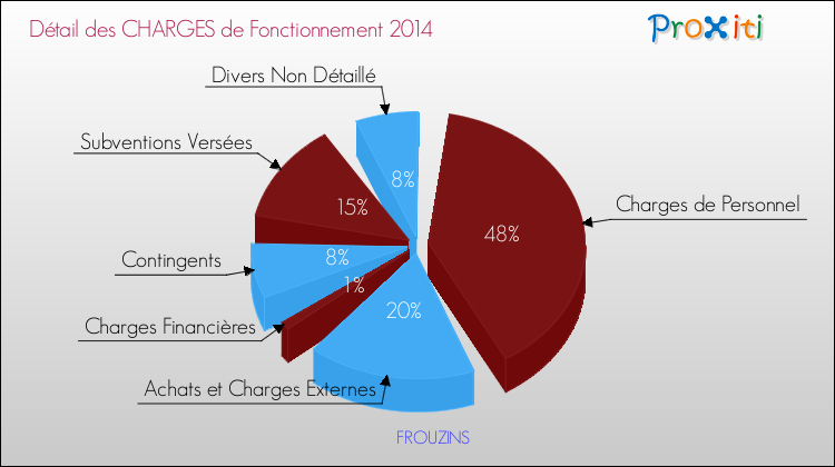 Décomposition des Charges de Fonctionnement 2014 de la commune de FROUZINS Charges de Fonctionnement 2014 pour la commune de FROUZINS