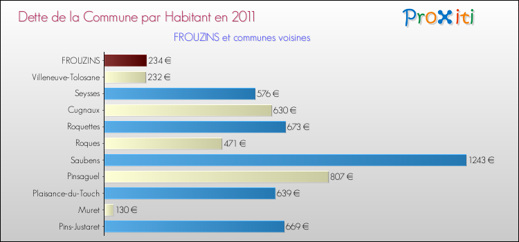 Dette par habitant de la commune en 2011 pour FROUZINS et les communes proches Comparaison de la dette par habitant de la commune en 2011 pour FROUZINS et les communes voisines