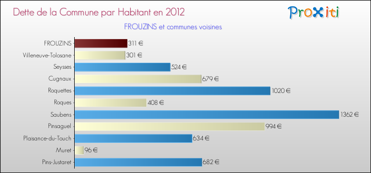 Dette par habitant de la commune en 2012 pour FROUZINS et les communes proches Comparaison de la dette par habitant de la commune en 2012 pour FROUZINS et les communes voisines