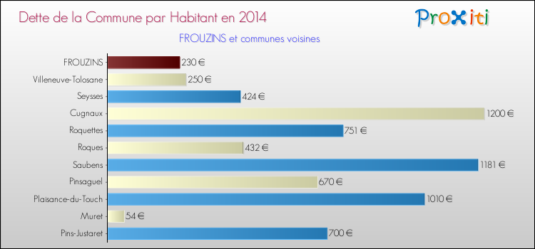 Dette par habitant de la commune en 2014 pour FROUZINS et les communes proches Comparaison de la dette par habitant de la commune en 2014 pour FROUZINS et les communes voisines