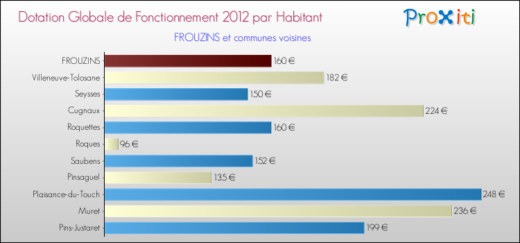 Montant des dotations globales de fonctionnement DGF par Habitant pour FROUZINS et les communes proches Comparaison des des dotations globales de fonctionnement DGF par habitant pour FROUZINS et les communes voisines