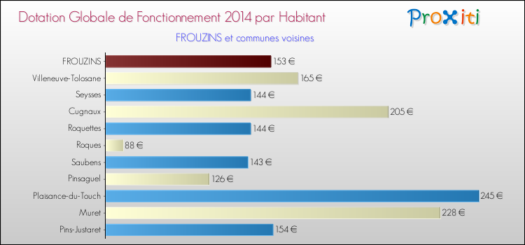 Montant des dotations globales de fonctionnement DGF par Habitant pour FROUZINS et les communes proches en 2014. Comparaison des des dotations globales de fonctionnement DGF par habitant pour FROUZINS et les communes voisines en 2014.