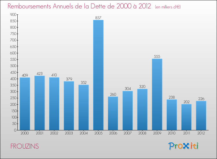 Evolution de l'annuité de la dette pour la commune de FROUZINS de 2000 à 2012 Annuités de la dette pour FROUZINS de 2000 à 2012