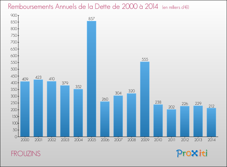 Evolution de l'annuité de la dette pour la commune de FROUZINS de 2000 à 2014 Annuités de la dette pour FROUZINS de 2000 à 2014