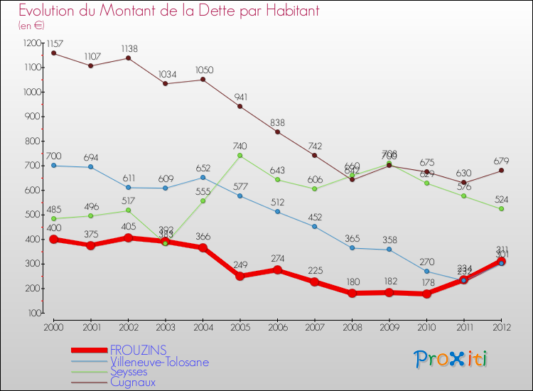 Evolution de la dette par habitant pour la commune de FROUZINS et les communes proches de 2000 à 2012 Comparaison de la dette par habitant pour FROUZINS et les communes voisines de 2000 à 2012
