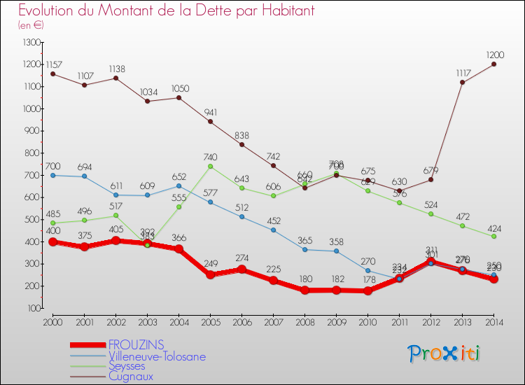 Evolution de la dette par habitant pour la commune de FROUZINS et les communes proches de 2000 à 2014 Comparaison de la dette par habitant pour FROUZINS et les communes voisines de 2000 à 2014