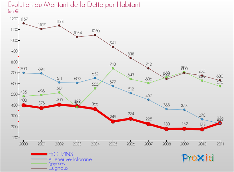Evolution de la dette par habitant pour la commune de FROUZINS et les communes proches Comparaison de la dette par habitant pour FROUZINS et les communes voisines